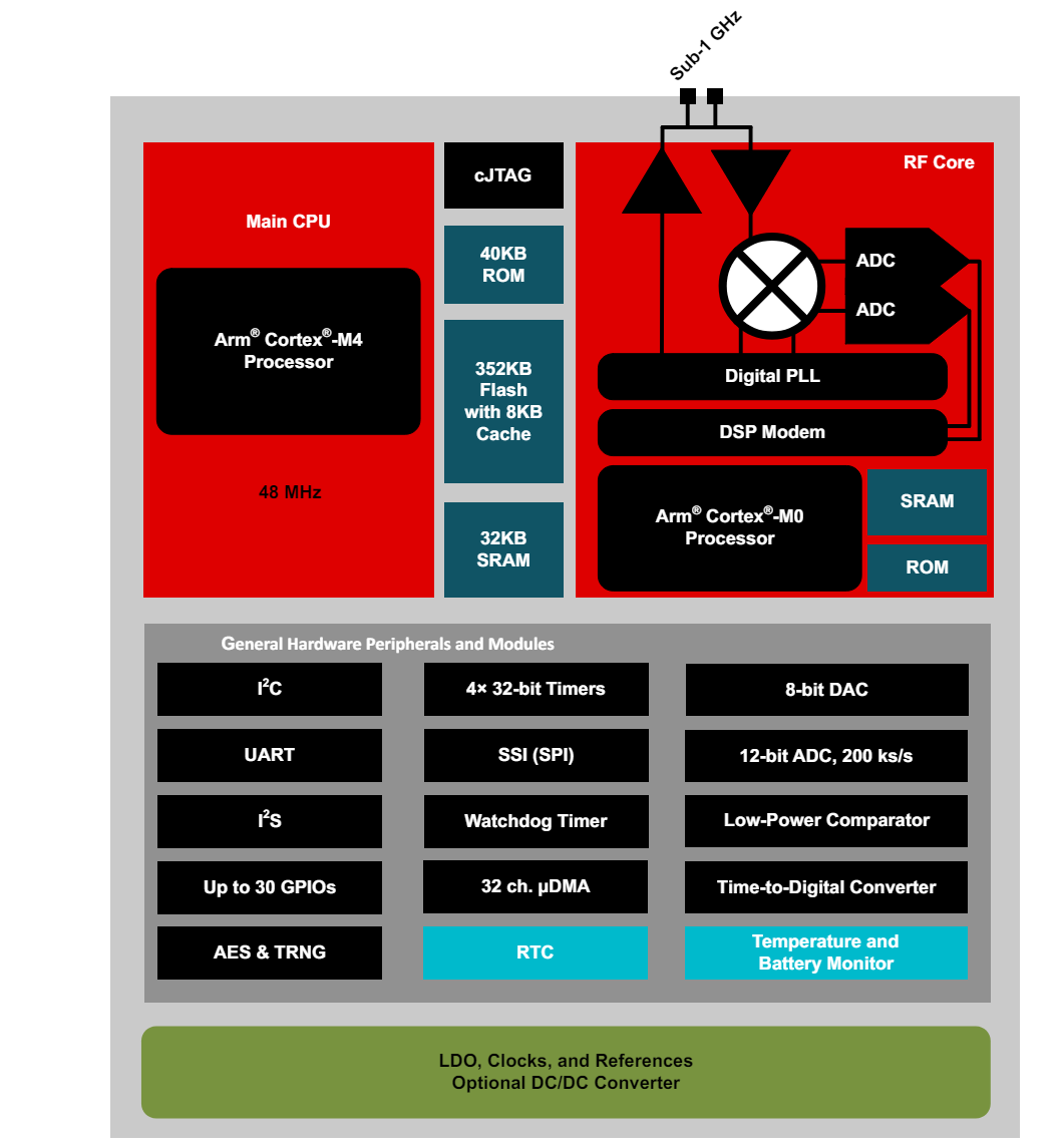 Schéma de principe - Texas Instruments CC1311R3 SimpleLink™ microcontrôleurs (MCU) sans fil